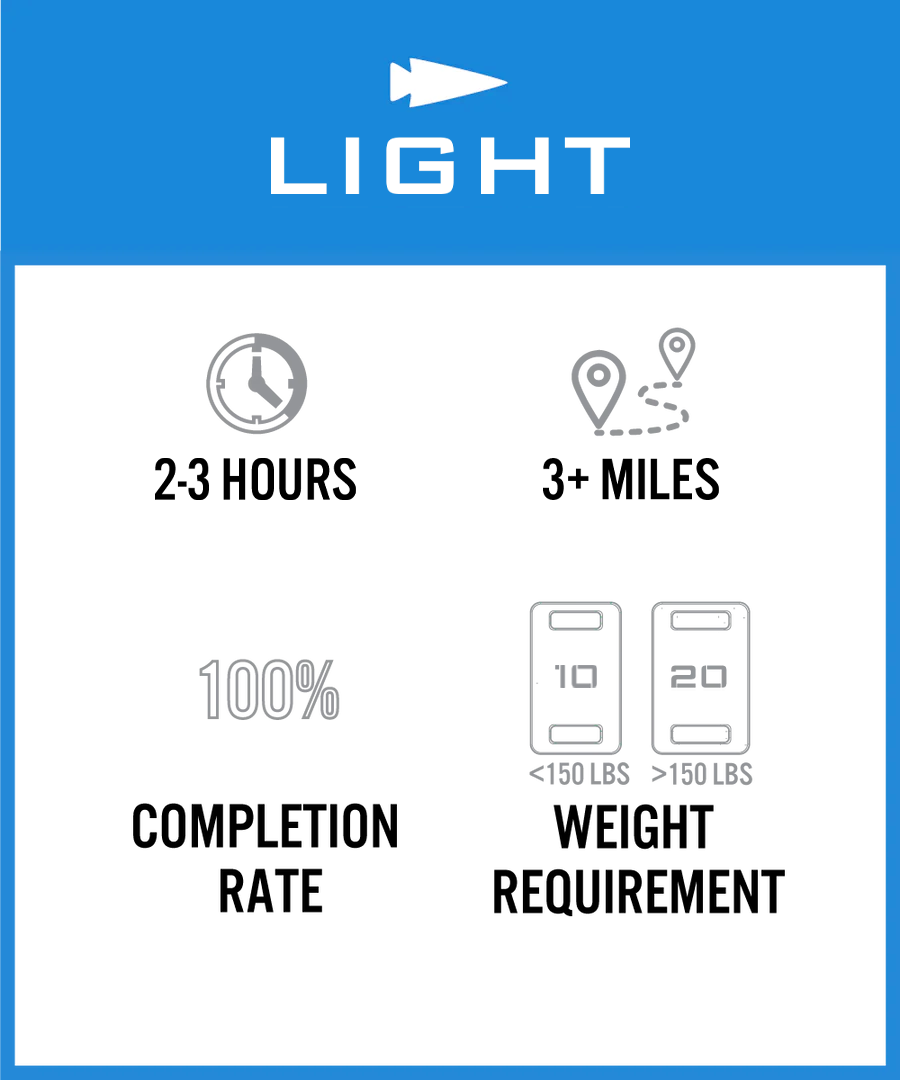 Blue and white graphic showing a 2-3 hour, 3+ mile light course with 100% completion and weight requirements.