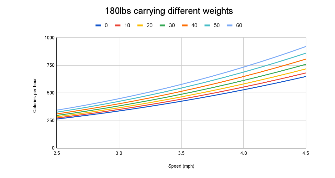 Line graph showing calories burned per hour at different speeds for carrying 0–60 lbs for a 180 lb person.