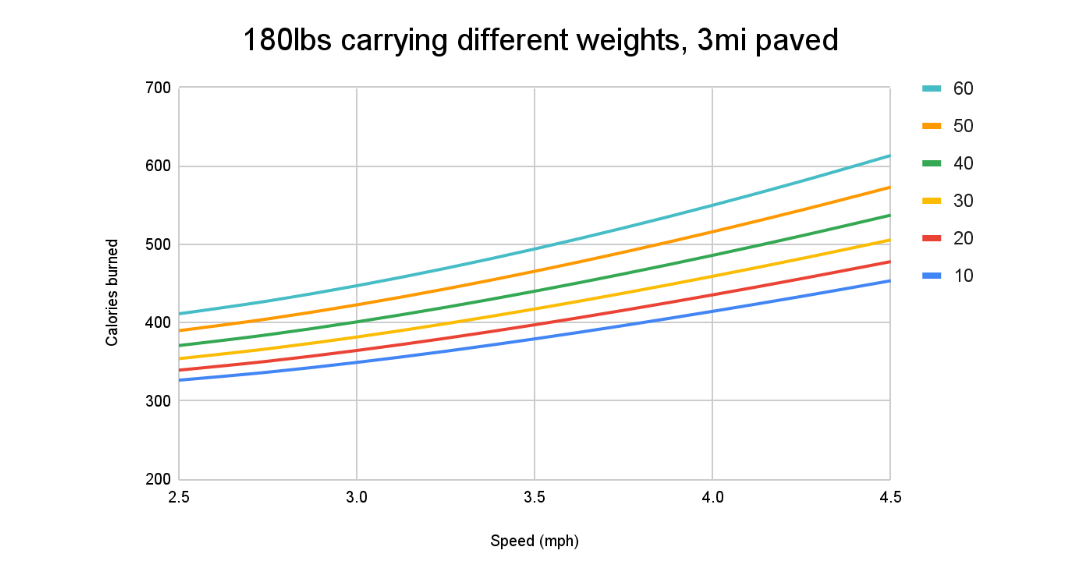 Line graph showing calories burned vs. speed for a 180lb person carrying weights from 10 to 60 lbs over 3 miles.