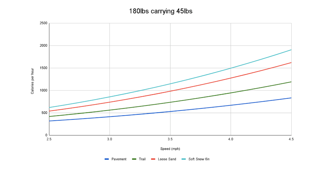 Line graph showing calories burned per hour at various speeds on pavement, trail, loose sand, and soft snow.