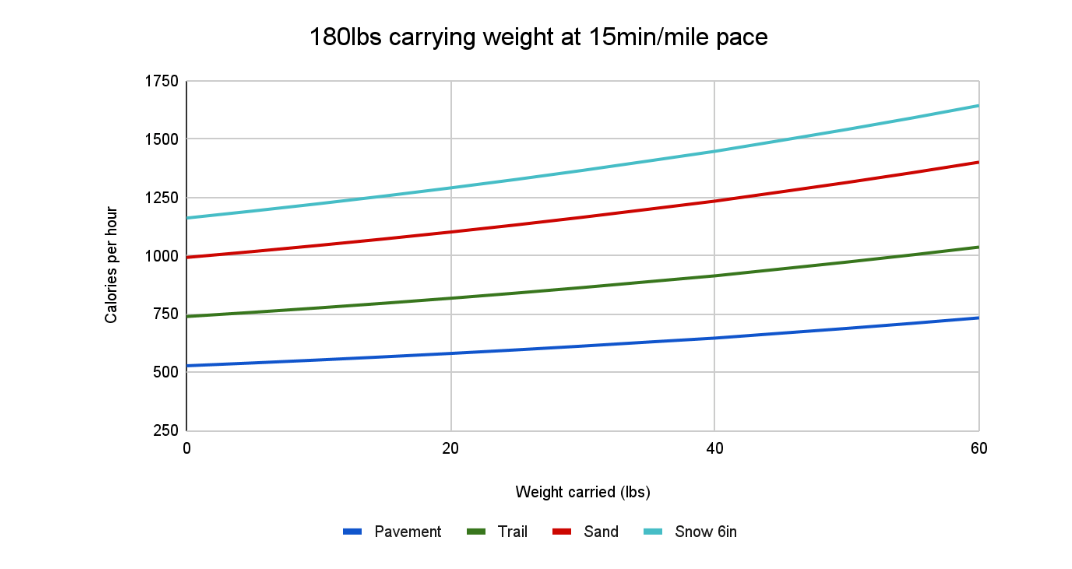 Line graph showing calories burned per hour by a 180lb person at 15 min/mile on pavement, trail, sand, and snow.