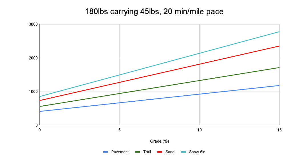 Line graph showing energy cost by grade for pavement, trail, sand, and 6-inch snow at 20 min/mile carrying 45 lbs.