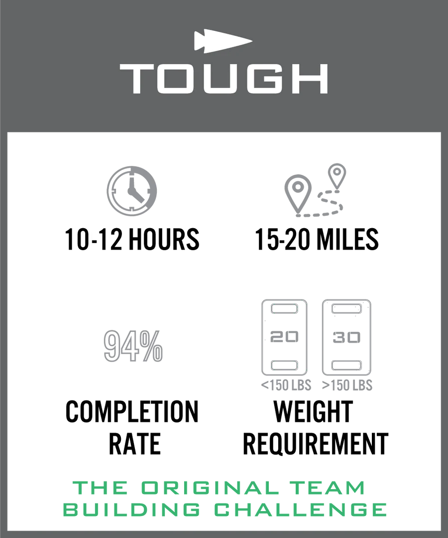 Infographic for a team challenge: 10-12 hours, 15-20 miles, 94% completion, <150 lbs weight requirement.